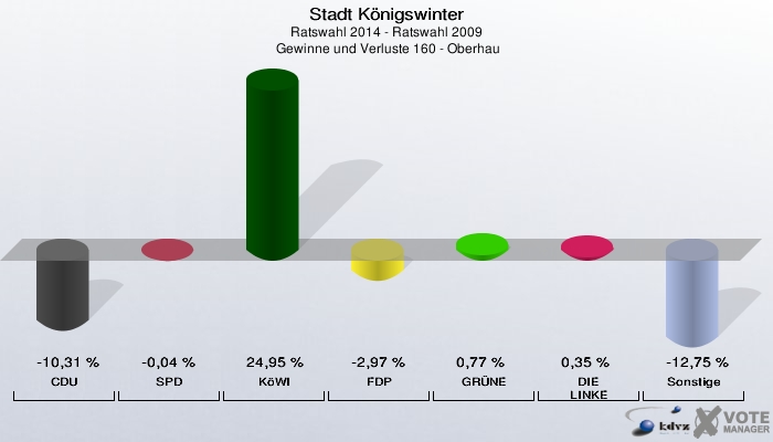 Stadt Königswinter, Ratswahl 2014 - Ratswahl 2009,  Gewinne und Verluste 160 - Oberhau: CDU: -10,31 %. SPD: -0,04 %. KöWI: 24,95 %. FDP: -2,97 %. GRÜNE: 0,77 %. DIE LINKE: 0,35 %. Sonstige: -12,75 %. 