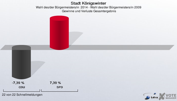 Stadt Königswinter, Wahl des/der Bürgermeisters/in  2014 - Wahl des/der Bürgermeisters/in 2009,  Gewinne und Verluste Gesamtergebnis: CDU: -7,39 %. SPD: 7,39 %. 22 von 22 Schnellmeldungen