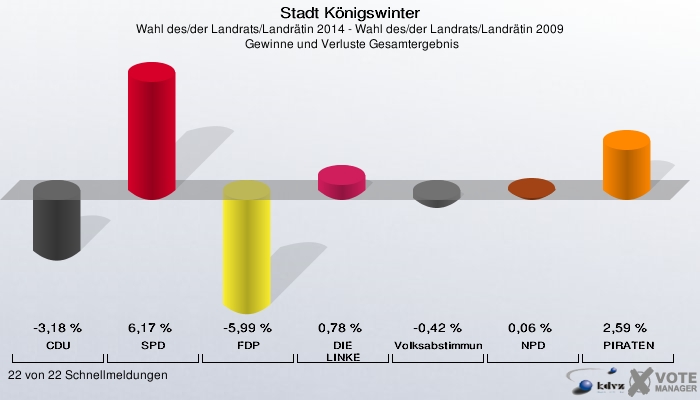 Stadt Königswinter, Wahl des/der Landrats/Landrätin 2014 - Wahl des/der Landrats/Landrätin 2009,  Gewinne und Verluste Gesamtergebnis: CDU: -3,18 %. SPD: 6,17 %. FDP: -5,99 %. DIE LINKE: 0,78 %. Volksabstimmung: -0,42 %. NPD: 0,06 %. PIRATEN: 2,59 %. 22 von 22 Schnellmeldungen