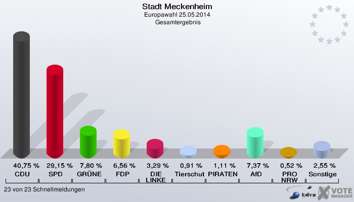 Stadt Meckenheim, Europawahl 25.05.2014,  Gesamtergebnis: CDU: 40,75 %. SPD: 29,15 %. GRÜNE: 7,80 %. FDP: 6,56 %. DIE LINKE: 3,29 %. Tierschutzpartei: 0,91 %. PIRATEN: 1,11 %. AfD: 7,37 %. PRO NRW: 0,52 %. Sonstige: 2,55 %. 23 von 23 Schnellmeldungen
