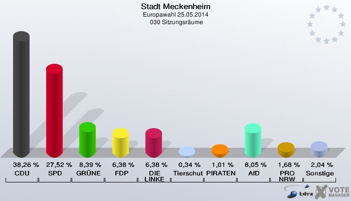 Stadt Meckenheim, Europawahl 25.05.2014,  030 Sitzungsräume: CDU: 38,26 %. SPD: 27,52 %. GRÜNE: 8,39 %. FDP: 6,38 %. DIE LINKE: 6,38 %. Tierschutzpartei: 0,34 %. PIRATEN: 1,01 %. AfD: 8,05 %. PRO NRW: 1,68 %. Sonstige: 2,04 %. 
