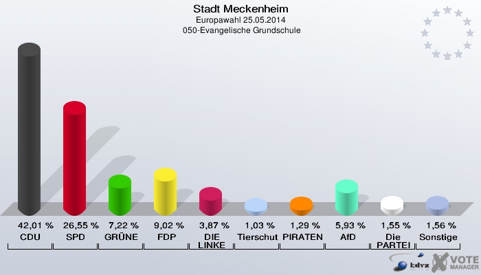 Stadt Meckenheim, Europawahl 25.05.2014,  050-Evangelische Grundschule: CDU: 42,01 %. SPD: 26,55 %. GRÜNE: 7,22 %. FDP: 9,02 %. DIE LINKE: 3,87 %. Tierschutzpartei: 1,03 %. PIRATEN: 1,29 %. AfD: 5,93 %. Die PARTEI: 1,55 %. Sonstige: 1,56 %. 