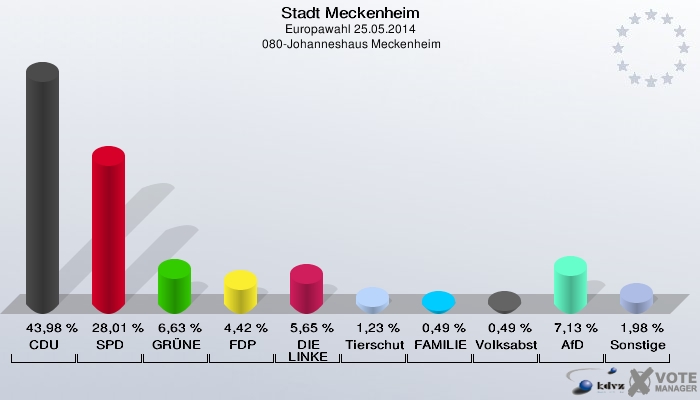 Stadt Meckenheim, Europawahl 25.05.2014,  080-Johanneshaus Meckenheim: CDU: 43,98 %. SPD: 28,01 %. GRÜNE: 6,63 %. FDP: 4,42 %. DIE LINKE: 5,65 %. Tierschutzpartei: 1,23 %. FAMILIE: 0,49 %. Volksabstimmung: 0,49 %. AfD: 7,13 %. Sonstige: 1,98 %. 