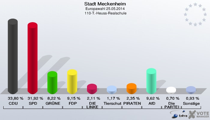 Stadt Meckenheim, Europawahl 25.05.2014,  110-T.-Heuss-Realschule: CDU: 33,80 %. SPD: 31,92 %. GRÜNE: 8,22 %. FDP: 9,15 %. DIE LINKE: 2,11 %. Tierschutzpartei: 1,17 %. PIRATEN: 2,35 %. AfD: 9,62 %. Die PARTEI: 0,70 %. Sonstige: 0,93 %. 