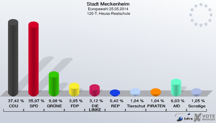 Stadt Meckenheim, Europawahl 25.05.2014,  120-T.-Heuss-Realschule: CDU: 37,42 %. SPD: 35,97 %. GRÜNE: 9,98 %. FDP: 3,95 %. DIE LINKE: 3,12 %. REP: 0,42 %. Tierschutzpartei: 1,04 %. PIRATEN: 1,04 %. AfD: 6,03 %. Sonstige: 1,05 %. 