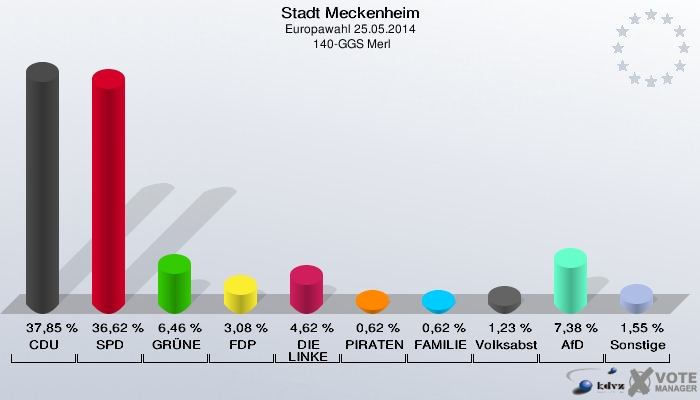 Stadt Meckenheim, Europawahl 25.05.2014,  140-GGS Merl: CDU: 37,85 %. SPD: 36,62 %. GRÜNE: 6,46 %. FDP: 3,08 %. DIE LINKE: 4,62 %. PIRATEN: 0,62 %. FAMILIE: 0,62 %. Volksabstimmung: 1,23 %. AfD: 7,38 %. Sonstige: 1,55 %. 