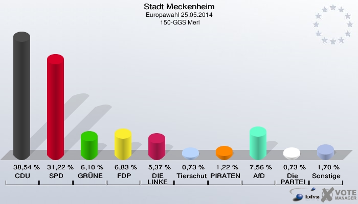 Stadt Meckenheim, Europawahl 25.05.2014,  150-GGS Merl: CDU: 38,54 %. SPD: 31,22 %. GRÜNE: 6,10 %. FDP: 6,83 %. DIE LINKE: 5,37 %. Tierschutzpartei: 0,73 %. PIRATEN: 1,22 %. AfD: 7,56 %. Die PARTEI: 0,73 %. Sonstige: 1,70 %. 