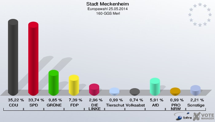 Stadt Meckenheim, Europawahl 25.05.2014,  160-GGS Merl: CDU: 35,22 %. SPD: 33,74 %. GRÜNE: 9,85 %. FDP: 7,39 %. DIE LINKE: 2,96 %. Tierschutzpartei: 0,99 %. Volksabstimmung: 0,74 %. AfD: 5,91 %. PRO NRW: 0,99 %. Sonstige: 2,21 %. 