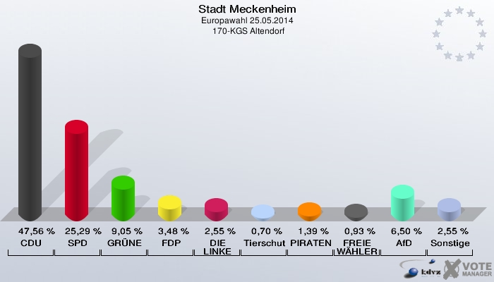 Stadt Meckenheim, Europawahl 25.05.2014,  170-KGS Altendorf: CDU: 47,56 %. SPD: 25,29 %. GRÜNE: 9,05 %. FDP: 3,48 %. DIE LINKE: 2,55 %. Tierschutzpartei: 0,70 %. PIRATEN: 1,39 %. FREIE WÄHLER: 0,93 %. AfD: 6,50 %. Sonstige: 2,55 %. 