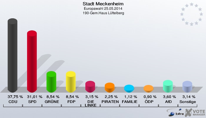 Stadt Meckenheim, Europawahl 25.05.2014,  190-Gem.Haus Lüftelberg: CDU: 37,75 %. SPD: 31,01 %. GRÜNE: 8,54 %. FDP: 8,54 %. DIE LINKE: 3,15 %. PIRATEN: 2,25 %. FAMILIE: 1,12 %. ÖDP: 0,90 %. AfD: 3,60 %. Sonstige: 3,14 %. 