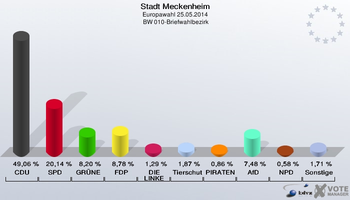 Stadt Meckenheim, Europawahl 25.05.2014,  BW 010-Briefwahlbezirk: CDU: 49,06 %. SPD: 20,14 %. GRÜNE: 8,20 %. FDP: 8,78 %. DIE LINKE: 1,29 %. Tierschutzpartei: 1,87 %. PIRATEN: 0,86 %. AfD: 7,48 %. NPD: 0,58 %. Sonstige: 1,71 %. 