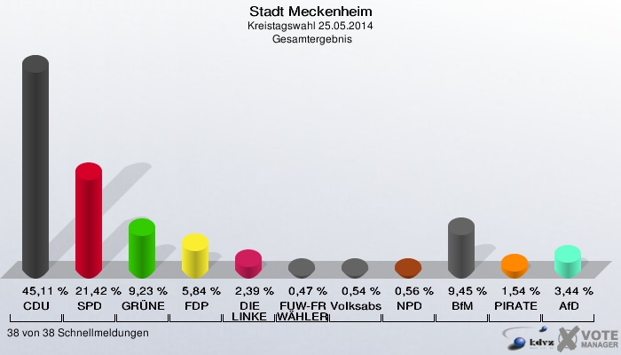 Stadt Meckenheim, Kreistagswahl 25.05.2014,  Gesamtergebnis: CDU: 45,11 %. SPD: 21,42 %. GRÜNE: 9,23 %. FDP: 5,84 %. DIE LINKE: 2,39 %. FUW-FREIE WÄHLER: 0,47 %. Volksabstimmung: 0,54 %. NPD: 0,56 %. BfM: 9,45 %. PIRATEN: 1,54 %. AfD: 3,44 %. 38 von 38 Schnellmeldungen