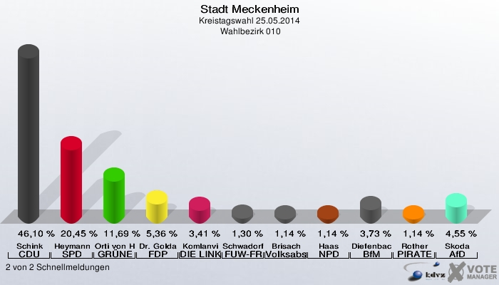 Stadt Meckenheim, Kreistagswahl 25.05.2014,  Wahlbezirk 010: Schink CDU: 46,10 %. Heymann SPD: 20,45 %. Orti von Havranek GRÜNE: 11,69 %. Dr. Goldammer FDP: 5,36 %. Komlanvi DIE LINKE: 3,41 %. Schwadorf FUW-FREIE WÄHLER: 1,30 %. Brisach Volksabstimmung: 1,14 %. Haas NPD: 1,14 %. Diefenbach BfM: 3,73 %. Rother PIRATEN: 1,14 %. Skoda AfD: 4,55 %. 2 von 2 Schnellmeldungen