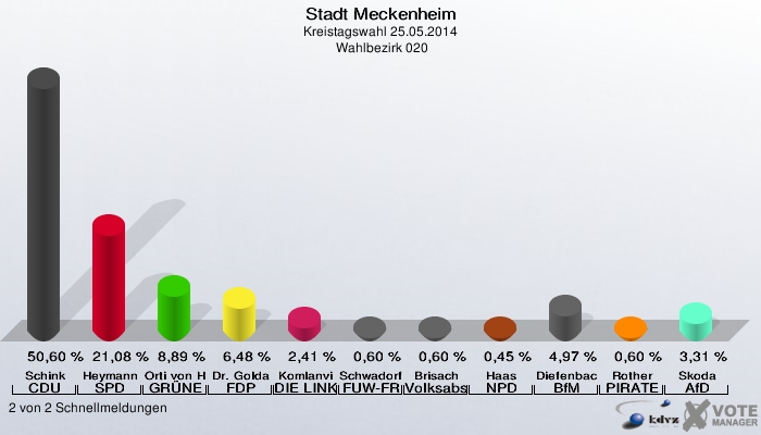Stadt Meckenheim, Kreistagswahl 25.05.2014,  Wahlbezirk 020: Schink CDU: 50,60 %. Heymann SPD: 21,08 %. Orti von Havranek GRÜNE: 8,89 %. Dr. Goldammer FDP: 6,48 %. Komlanvi DIE LINKE: 2,41 %. Schwadorf FUW-FREIE WÄHLER: 0,60 %. Brisach Volksabstimmung: 0,60 %. Haas NPD: 0,45 %. Diefenbach BfM: 4,97 %. Rother PIRATEN: 0,60 %. Skoda AfD: 3,31 %. 2 von 2 Schnellmeldungen