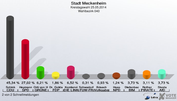 Stadt Meckenheim, Kreistagswahl 25.05.2014,  Wahlbezirk 040: Schink CDU: 45,34 %. Heymann SPD: 27,02 %. Orti von Havranek GRÜNE: 6,21 %. Dr. Goldammer FDP: 1,86 %. Komlanvi DIE LINKE: 6,52 %. Schwadorf FUW-FREIE WÄHLER: 0,31 %. Brisach Volksabstimmung: 0,93 %. Haas NPD: 1,24 %. Diefenbach BfM: 3,73 %. Rother PIRATEN: 3,11 %. Skoda AfD: 3,73 %. 2 von 2 Schnellmeldungen