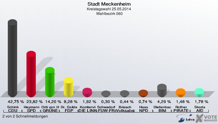 Stadt Meckenheim, Kreistagswahl 25.05.2014,  Wahlbezirk 060: Schink CDU: 42,75 %. Heymann SPD: 23,82 %. Orti von Havranek GRÜNE: 14,20 %. Dr. Goldammer FDP: 8,28 %. Komlanvi DIE LINKE: 1,92 %. Schwadorf FUW-FREIE WÄHLER: 0,30 %. Brisach Volksabstimmung: 0,44 %. Haas NPD: 0,74 %. Diefenbach BfM: 4,29 %. Rother PIRATEN: 1,48 %. Skoda AfD: 1,78 %. 2 von 2 Schnellmeldungen