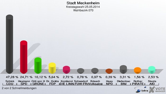 Stadt Meckenheim, Kreistagswahl 25.05.2014,  Wahlbezirk 070: Schink CDU: 47,28 %. Heymann SPD: 24,71 %. Orti von Havranek GRÜNE: 10,12 %. Dr. Goldammer FDP: 5,64 %. Komlanvi DIE LINKE: 2,72 %. Schwadorf FUW-FREIE WÄHLER: 0,78 %. Brisach Volksabstimmung: 0,97 %. Haas NPD: 0,39 %. Diefenbach BfM: 3,31 %. Rother PIRATEN: 1,56 %. Skoda AfD: 2,53 %. 2 von 2 Schnellmeldungen