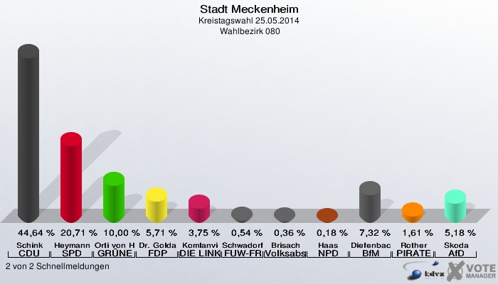 Stadt Meckenheim, Kreistagswahl 25.05.2014,  Wahlbezirk 080: Schink CDU: 44,64 %. Heymann SPD: 20,71 %. Orti von Havranek GRÜNE: 10,00 %. Dr. Goldammer FDP: 5,71 %. Komlanvi DIE LINKE: 3,75 %. Schwadorf FUW-FREIE WÄHLER: 0,54 %. Brisach Volksabstimmung: 0,36 %. Haas NPD: 0,18 %. Diefenbach BfM: 7,32 %. Rother PIRATEN: 1,61 %. Skoda AfD: 5,18 %. 2 von 2 Schnellmeldungen