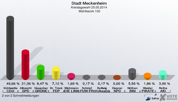 Stadt Meckenheim, Kreistagswahl 25.05.2014,  Wahlbezirk 100: Kühlwetter CDU: 49,66 %. Albrecht SPD: 21,36 %. Hasenberg GRÜNE: 8,47 %. Dr. Trück FDP: 7,12 %. Wichmann DIE LINKE: 1,69 %. Schöpf FUW-FREIE WÄHLER: 0,17 %. Bollwig Volksabstimmung: 0,17 %. Depner NPD: 0,00 %. Nöthen BfM: 5,59 %. Weider PIRATEN: 1,86 %. Rothe AfD: 3,90 %. 2 von 2 Schnellmeldungen