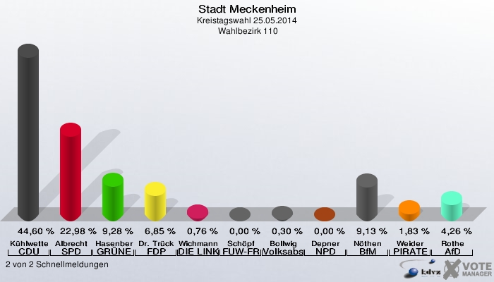 Stadt Meckenheim, Kreistagswahl 25.05.2014,  Wahlbezirk 110: Kühlwetter CDU: 44,60 %. Albrecht SPD: 22,98 %. Hasenberg GRÜNE: 9,28 %. Dr. Trück FDP: 6,85 %. Wichmann DIE LINKE: 0,76 %. Schöpf FUW-FREIE WÄHLER: 0,00 %. Bollwig Volksabstimmung: 0,30 %. Depner NPD: 0,00 %. Nöthen BfM: 9,13 %. Weider PIRATEN: 1,83 %. Rothe AfD: 4,26 %. 2 von 2 Schnellmeldungen