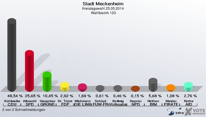 Stadt Meckenheim, Kreistagswahl 25.05.2014,  Wahlbezirk 120: Kühlwetter CDU: 48,54 %. Albrecht SPD: 25,65 %. Hasenberg GRÜNE: 10,45 %. Dr. Trück FDP: 2,92 %. Wichmann DIE LINKE: 1,69 %. Schöpf FUW-FREIE WÄHLER: 0,61 %. Bollwig Volksabstimmung: 0,46 %. Depner NPD: 0,15 %. Nöthen BfM: 5,68 %. Weider PIRATEN: 1,08 %. Rothe AfD: 2,76 %. 2 von 2 Schnellmeldungen
