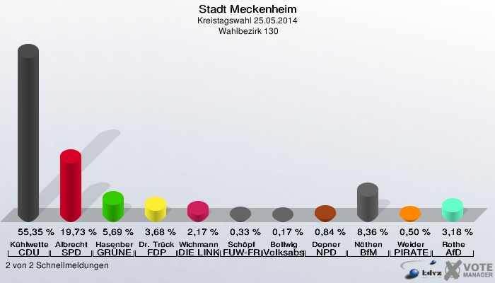 Stadt Meckenheim, Kreistagswahl 25.05.2014,  Wahlbezirk 130: Kühlwetter CDU: 55,35 %. Albrecht SPD: 19,73 %. Hasenberg GRÜNE: 5,69 %. Dr. Trück FDP: 3,68 %. Wichmann DIE LINKE: 2,17 %. Schöpf FUW-FREIE WÄHLER: 0,33 %. Bollwig Volksabstimmung: 0,17 %. Depner NPD: 0,84 %. Nöthen BfM: 8,36 %. Weider PIRATEN: 0,50 %. Rothe AfD: 3,18 %. 2 von 2 Schnellmeldungen