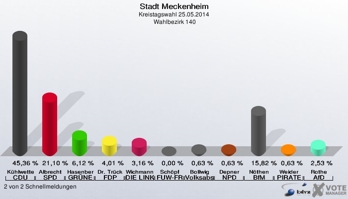 Stadt Meckenheim, Kreistagswahl 25.05.2014,  Wahlbezirk 140: Kühlwetter CDU: 45,36 %. Albrecht SPD: 21,10 %. Hasenberg GRÜNE: 6,12 %. Dr. Trück FDP: 4,01 %. Wichmann DIE LINKE: 3,16 %. Schöpf FUW-FREIE WÄHLER: 0,00 %. Bollwig Volksabstimmung: 0,63 %. Depner NPD: 0,63 %. Nöthen BfM: 15,82 %. Weider PIRATEN: 0,63 %. Rothe AfD: 2,53 %. 2 von 2 Schnellmeldungen