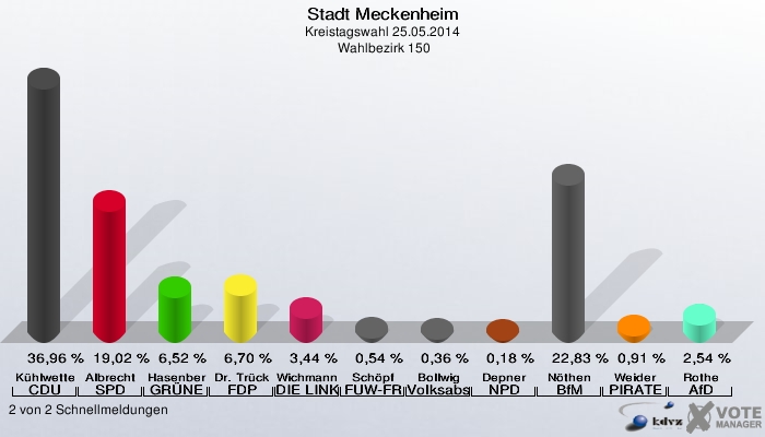 Stadt Meckenheim, Kreistagswahl 25.05.2014,  Wahlbezirk 150: Kühlwetter CDU: 36,96 %. Albrecht SPD: 19,02 %. Hasenberg GRÜNE: 6,52 %. Dr. Trück FDP: 6,70 %. Wichmann DIE LINKE: 3,44 %. Schöpf FUW-FREIE WÄHLER: 0,54 %. Bollwig Volksabstimmung: 0,36 %. Depner NPD: 0,18 %. Nöthen BfM: 22,83 %. Weider PIRATEN: 0,91 %. Rothe AfD: 2,54 %. 2 von 2 Schnellmeldungen