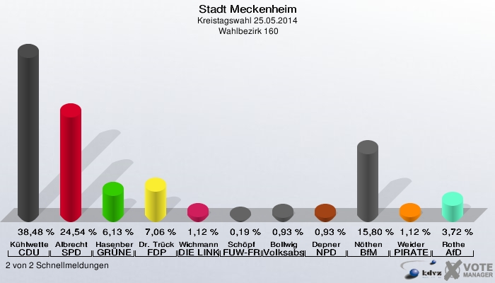 Stadt Meckenheim, Kreistagswahl 25.05.2014,  Wahlbezirk 160: Kühlwetter CDU: 38,48 %. Albrecht SPD: 24,54 %. Hasenberg GRÜNE: 6,13 %. Dr. Trück FDP: 7,06 %. Wichmann DIE LINKE: 1,12 %. Schöpf FUW-FREIE WÄHLER: 0,19 %. Bollwig Volksabstimmung: 0,93 %. Depner NPD: 0,93 %. Nöthen BfM: 15,80 %. Weider PIRATEN: 1,12 %. Rothe AfD: 3,72 %. 2 von 2 Schnellmeldungen