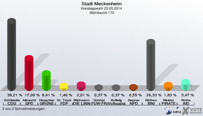 Stadt Meckenheim, Kreistagswahl 25.05.2014,  Wahlbezirk 170: Kühlwetter CDU: 38,21 %. Albrecht SPD: 17,00 %. Hasenberg GRÜNE: 8,41 %. Dr. Trück FDP: 1,46 %. Wichmann DIE LINKE: 2,01 %. Schöpf FUW-FREIE WÄHLER: 0,37 %. Bollwig Volksabstimmung: 0,37 %. Depner NPD: 0,55 %. Nöthen BfM: 26,33 %. Weider PIRATEN: 1,83 %. Rothe AfD: 3,47 %. 2 von 2 Schnellmeldungen