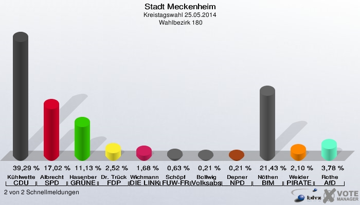 Stadt Meckenheim, Kreistagswahl 25.05.2014,  Wahlbezirk 180: Kühlwetter CDU: 39,29 %. Albrecht SPD: 17,02 %. Hasenberg GRÜNE: 11,13 %. Dr. Trück FDP: 2,52 %. Wichmann DIE LINKE: 1,68 %. Schöpf FUW-FREIE WÄHLER: 0,63 %. Bollwig Volksabstimmung: 0,21 %. Depner NPD: 0,21 %. Nöthen BfM: 21,43 %. Weider PIRATEN: 2,10 %. Rothe AfD: 3,78 %. 2 von 2 Schnellmeldungen