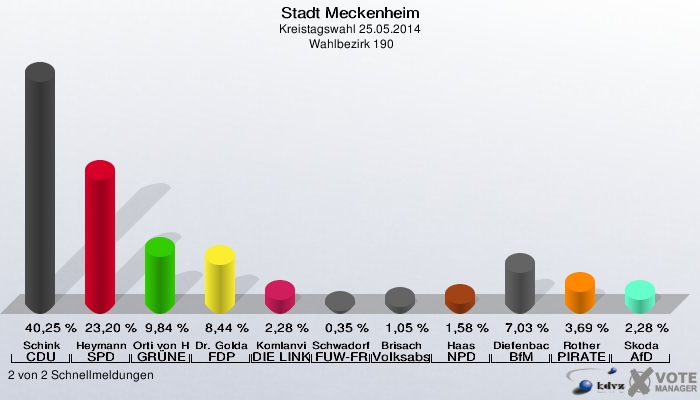 Stadt Meckenheim, Kreistagswahl 25.05.2014,  Wahlbezirk 190: Schink CDU: 40,25 %. Heymann SPD: 23,20 %. Orti von Havranek GRÜNE: 9,84 %. Dr. Goldammer FDP: 8,44 %. Komlanvi DIE LINKE: 2,28 %. Schwadorf FUW-FREIE WÄHLER: 0,35 %. Brisach Volksabstimmung: 1,05 %. Haas NPD: 1,58 %. Diefenbach BfM: 7,03 %. Rother PIRATEN: 3,69 %. Skoda AfD: 2,28 %. 2 von 2 Schnellmeldungen
