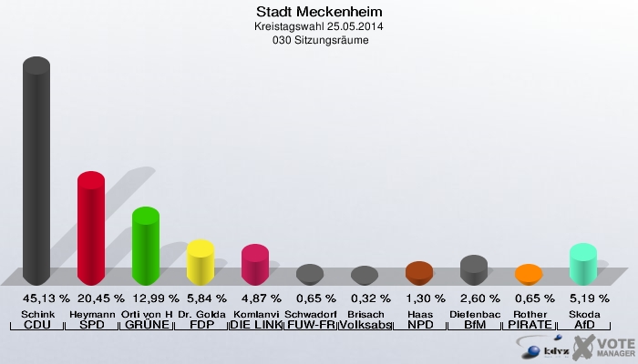 Stadt Meckenheim, Kreistagswahl 25.05.2014,  030 Sitzungsräume: Schink CDU: 45,13 %. Heymann SPD: 20,45 %. Orti von Havranek GRÜNE: 12,99 %. Dr. Goldammer FDP: 5,84 %. Komlanvi DIE LINKE: 4,87 %. Schwadorf FUW-FREIE WÄHLER: 0,65 %. Brisach Volksabstimmung: 0,32 %. Haas NPD: 1,30 %. Diefenbach BfM: 2,60 %. Rother PIRATEN: 0,65 %. Skoda AfD: 5,19 %. 