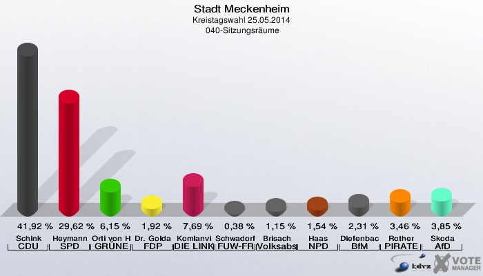 Stadt Meckenheim, Kreistagswahl 25.05.2014,  040-Sitzungsräume: Schink CDU: 41,92 %. Heymann SPD: 29,62 %. Orti von Havranek GRÜNE: 6,15 %. Dr. Goldammer FDP: 1,92 %. Komlanvi DIE LINKE: 7,69 %. Schwadorf FUW-FREIE WÄHLER: 0,38 %. Brisach Volksabstimmung: 1,15 %. Haas NPD: 1,54 %. Diefenbach BfM: 2,31 %. Rother PIRATEN: 3,46 %. Skoda AfD: 3,85 %. 