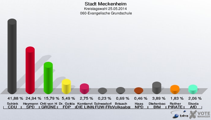 Stadt Meckenheim, Kreistagswahl 25.05.2014,  060-Evangelische Grundschule: Schink CDU: 41,88 %. Heymann SPD: 24,94 %. Orti von Havranek GRÜNE: 15,79 %. Dr. Goldammer FDP: 5,49 %. Komlanvi DIE LINKE: 2,75 %. Schwadorf FUW-FREIE WÄHLER: 0,23 %. Brisach Volksabstimmung: 0,69 %. Haas NPD: 0,46 %. Diefenbach BfM: 3,89 %. Rother PIRATEN: 1,83 %. Skoda AfD: 2,06 %. 
