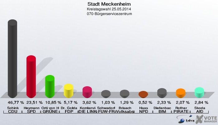 Stadt Meckenheim, Kreistagswahl 25.05.2014,  070-Bürgerservicezentrum: Schink CDU: 46,77 %. Heymann SPD: 23,51 %. Orti von Havranek GRÜNE: 10,85 %. Dr. Goldammer FDP: 5,17 %. Komlanvi DIE LINKE: 3,62 %. Schwadorf FUW-FREIE WÄHLER: 1,03 %. Brisach Volksabstimmung: 1,29 %. Haas NPD: 0,52 %. Diefenbach BfM: 2,33 %. Rother PIRATEN: 2,07 %. Skoda AfD: 2,84 %. 