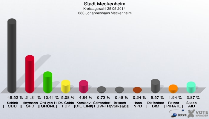 Stadt Meckenheim, Kreistagswahl 25.05.2014,  080-Johanneshaus Meckenheim: Schink CDU: 45,52 %. Heymann SPD: 21,31 %. Orti von Havranek GRÜNE: 10,41 %. Dr. Goldammer FDP: 5,08 %. Komlanvi DIE LINKE: 4,84 %. Schwadorf FUW-FREIE WÄHLER: 0,73 %. Brisach Volksabstimmung: 0,48 %. Haas NPD: 0,24 %. Diefenbach BfM: 5,57 %. Rother PIRATEN: 1,94 %. Skoda AfD: 3,87 %. 