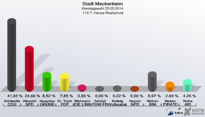 Stadt Meckenheim, Kreistagswahl 25.05.2014,  110-T.-Heuss-Realschule: Kühlwetter CDU: 41,93 %. Albrecht SPD: 24,66 %. Hasenberg GRÜNE: 8,52 %. Dr. Trück FDP: 7,85 %. Wichmann DIE LINKE: 0,90 %. Schöpf FUW-FREIE WÄHLER: 0,00 %. Bollwig Volksabstimmung: 0,22 %. Depner NPD: 0,00 %. Nöthen BfM: 8,97 %. Weider PIRATEN: 2,69 %. Rothe AfD: 4,26 %. 