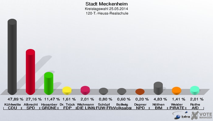Stadt Meckenheim, Kreistagswahl 25.05.2014,  120-T.-Heuss-Realschule: Kühlwetter CDU: 47,89 %. Albrecht SPD: 27,16 %. Hasenberg GRÜNE: 11,47 %. Dr. Trück FDP: 1,61 %. Wichmann DIE LINKE: 2,01 %. Schöpf FUW-FREIE WÄHLER: 0,80 %. Bollwig Volksabstimmung: 0,60 %. Depner NPD: 0,20 %. Nöthen BfM: 4,83 %. Weider PIRATEN: 1,41 %. Rothe AfD: 2,01 %. 