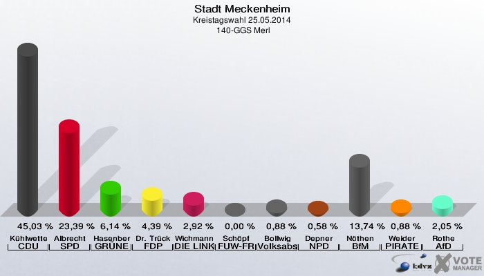 Stadt Meckenheim, Kreistagswahl 25.05.2014,  140-GGS Merl: Kühlwetter CDU: 45,03 %. Albrecht SPD: 23,39 %. Hasenberg GRÜNE: 6,14 %. Dr. Trück FDP: 4,39 %. Wichmann DIE LINKE: 2,92 %. Schöpf FUW-FREIE WÄHLER: 0,00 %. Bollwig Volksabstimmung: 0,88 %. Depner NPD: 0,58 %. Nöthen BfM: 13,74 %. Weider PIRATEN: 0,88 %. Rothe AfD: 2,05 %. 