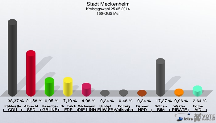 Stadt Meckenheim, Kreistagswahl 25.05.2014,  150-GGS Merl: Kühlwetter CDU: 38,37 %. Albrecht SPD: 21,58 %. Hasenberg GRÜNE: 6,95 %. Dr. Trück FDP: 7,19 %. Wichmann DIE LINKE: 4,08 %. Schöpf FUW-FREIE WÄHLER: 0,24 %. Bollwig Volksabstimmung: 0,48 %. Depner NPD: 0,24 %. Nöthen BfM: 17,27 %. Weider PIRATEN: 0,96 %. Rothe AfD: 2,64 %. 