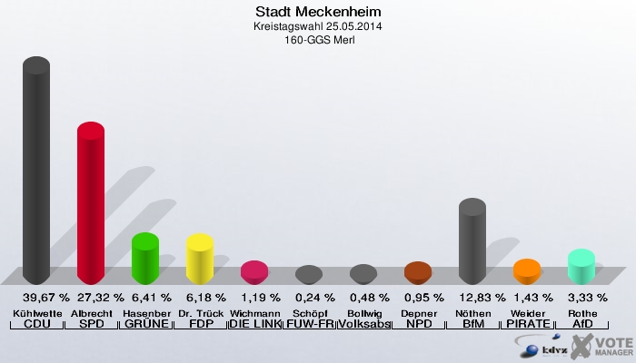Stadt Meckenheim, Kreistagswahl 25.05.2014,  160-GGS Merl: Kühlwetter CDU: 39,67 %. Albrecht SPD: 27,32 %. Hasenberg GRÜNE: 6,41 %. Dr. Trück FDP: 6,18 %. Wichmann DIE LINKE: 1,19 %. Schöpf FUW-FREIE WÄHLER: 0,24 %. Bollwig Volksabstimmung: 0,48 %. Depner NPD: 0,95 %. Nöthen BfM: 12,83 %. Weider PIRATEN: 1,43 %. Rothe AfD: 3,33 %. 
