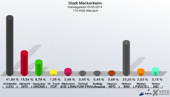 Stadt Meckenheim, Kreistagswahl 25.05.2014,  170-KGS Altendorf: Kühlwetter CDU: 41,89 %. Albrecht SPD: 15,54 %. Hasenberg GRÜNE: 8,78 %. Dr. Trück FDP: 1,35 %. Wichmann DIE LINKE: 2,48 %. Schöpf FUW-FREIE WÄHLER: 0,45 %. Bollwig Volksabstimmung: 0,45 %. Depner NPD: 0,68 %. Nöthen BfM: 23,20 %. Weider PIRATEN: 2,03 %. Rothe AfD: 3,15 %. 