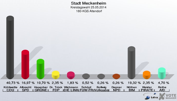 Stadt Meckenheim, Kreistagswahl 25.05.2014,  180-KGS Altendorf: Kühlwetter CDU: 40,73 %. Albrecht SPD: 16,97 %. Hasenberg GRÜNE: 10,70 %. Dr. Trück FDP: 2,35 %. Wichmann DIE LINKE: 1,83 %. Schöpf FUW-FREIE WÄHLER: 0,52 %. Bollwig Volksabstimmung: 0,26 %. Depner NPD: 0,26 %. Nöthen BfM: 19,32 %. Weider PIRATEN: 2,35 %. Rothe AfD: 4,70 %. 