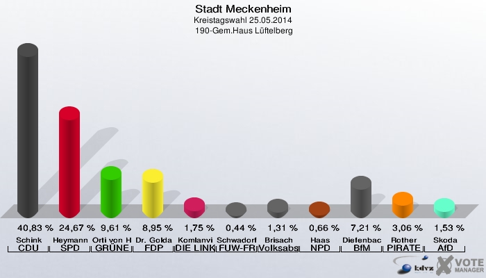 Stadt Meckenheim, Kreistagswahl 25.05.2014,  190-Gem.Haus Lüftelberg: Schink CDU: 40,83 %. Heymann SPD: 24,67 %. Orti von Havranek GRÜNE: 9,61 %. Dr. Goldammer FDP: 8,95 %. Komlanvi DIE LINKE: 1,75 %. Schwadorf FUW-FREIE WÄHLER: 0,44 %. Brisach Volksabstimmung: 1,31 %. Haas NPD: 0,66 %. Diefenbach BfM: 7,21 %. Rother PIRATEN: 3,06 %. Skoda AfD: 1,53 %. 