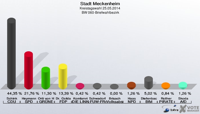 Stadt Meckenheim, Kreistagswahl 25.05.2014,  BW 060-Briefwahlbezirk: Schink CDU: 44,35 %. Heymann SPD: 21,76 %. Orti von Havranek GRÜNE: 11,30 %. Dr. Goldammer FDP: 13,39 %. Komlanvi DIE LINKE: 0,42 %. Schwadorf FUW-FREIE WÄHLER: 0,42 %. Brisach Volksabstimmung: 0,00 %. Haas NPD: 1,26 %. Diefenbach BfM: 5,02 %. Rother PIRATEN: 0,84 %. Skoda AfD: 1,26 %. 