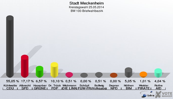 Stadt Meckenheim, Kreistagswahl 25.05.2014,  BW 100-Briefwahlbezirk: Kühlwetter CDU: 55,05 %. Albrecht SPD: 17,17 %. Hasenberg GRÜNE: 6,57 %. Dr. Trück FDP: 10,10 %. Wichmann DIE LINKE: 0,51 %. Schöpf FUW-FREIE WÄHLER: 0,00 %. Bollwig Volksabstimmung: 0,51 %. Depner NPD: 0,00 %. Nöthen BfM: 5,05 %. Weider PIRATEN: 1,01 %. Rothe AfD: 4,04 %. 