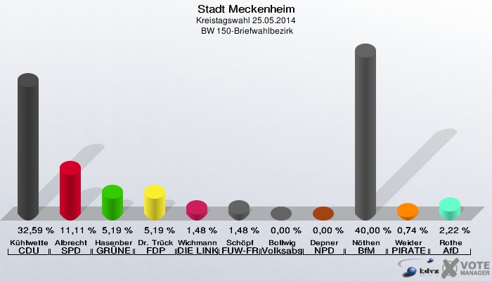 Stadt Meckenheim, Kreistagswahl 25.05.2014,  BW 150-Briefwahlbezirk: Kühlwetter CDU: 32,59 %. Albrecht SPD: 11,11 %. Hasenberg GRÜNE: 5,19 %. Dr. Trück FDP: 5,19 %. Wichmann DIE LINKE: 1,48 %. Schöpf FUW-FREIE WÄHLER: 1,48 %. Bollwig Volksabstimmung: 0,00 %. Depner NPD: 0,00 %. Nöthen BfM: 40,00 %. Weider PIRATEN: 0,74 %. Rothe AfD: 2,22 %. 