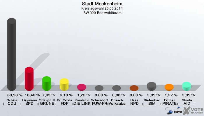 Stadt Meckenheim, Kreistagswahl 25.05.2014,  BW 020-Briefwahlbezirk: Schink CDU: 60,98 %. Heymann SPD: 16,46 %. Orti von Havranek GRÜNE: 7,93 %. Dr. Goldammer FDP: 6,10 %. Komlanvi DIE LINKE: 1,22 %. Schwadorf FUW-FREIE WÄHLER: 0,00 %. Brisach Volksabstimmung: 0,00 %. Haas NPD: 0,00 %. Diefenbach BfM: 3,05 %. Rother PIRATEN: 1,22 %. Skoda AfD: 3,05 %. 