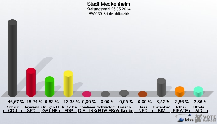 Stadt Meckenheim, Kreistagswahl 25.05.2014,  BW 030-Briefwahlbezirk: Schink CDU: 46,67 %. Heymann SPD: 15,24 %. Orti von Havranek GRÜNE: 9,52 %. Dr. Goldammer FDP: 13,33 %. Komlanvi DIE LINKE: 0,00 %. Schwadorf FUW-FREIE WÄHLER: 0,00 %. Brisach Volksabstimmung: 0,95 %. Haas NPD: 0,00 %. Diefenbach BfM: 8,57 %. Rother PIRATEN: 2,86 %. Skoda AfD: 2,86 %. 